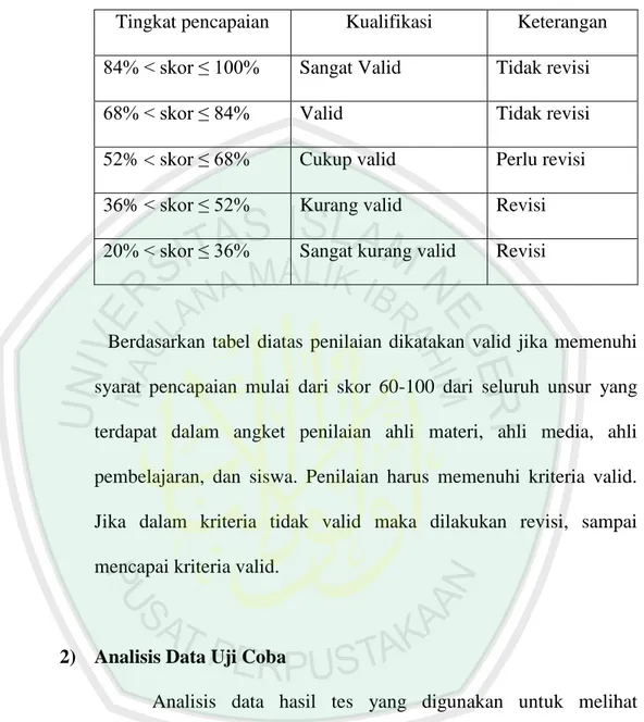 Tabel 3.6 Tabel Kualifikasi Berdasarkan Skala Likert  Tingkat pencapaian  Kualifikasi  Keterangan  84% &lt; skor ≤ 100%  Sangat Valid  Tidak revisi  68% &lt; skor ≤ 84%  Valid  Tidak revisi  52% &lt; skor ≤ 68%  Cukup valid  Perlu revisi  36% &lt; skor ≤ 5