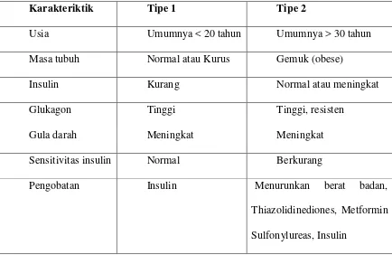 Tabel 2.1 Karakteristik DM Tipe1 dan Tipe2