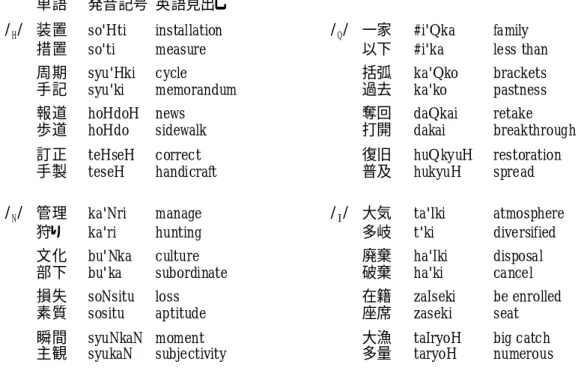 表 3-9 に例を示したように，同じ音節で違うモーラ音素が付いた単語の組も日本語には 多くある。発音や聴取でのモーラ音素の不完全さは，それらの組の単語において混乱を引 き起こす。  上記の組の中で，音節とそれにモーラ音素が付属した対で，どちらにもアクセントが付 く場合やどちらにも付かない場合には，アクセント型による区別ができないので，モーラ 音素が正確に機能する必要がある。このような対は，表 3-10 に示すように，使用頻度が高 い単語にも多く見られる。   ＜表 3-10＞  音節とそれにモーラ音素が付い
