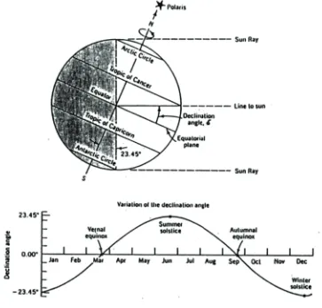 Gambar 3.4 Deklinasi/proyeksi posisi matahari pada garis lintang bumi