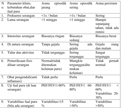 Tabel 2. Klasifikasi derajat asma anak (tidak dalam serangan/eksaserbasi)10,17 