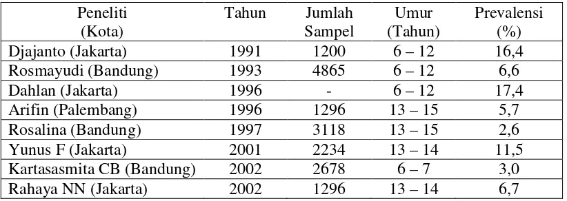 Tabel 1. Prevalensi Asma di Indonesia10 