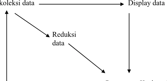 Gambar 3.2 Analisis Data Model Interaktif dari Miles dan Huberman (1994) 