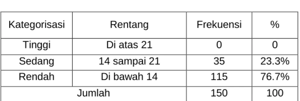 Tabel 4.10  Aspek Efikasi Diri 