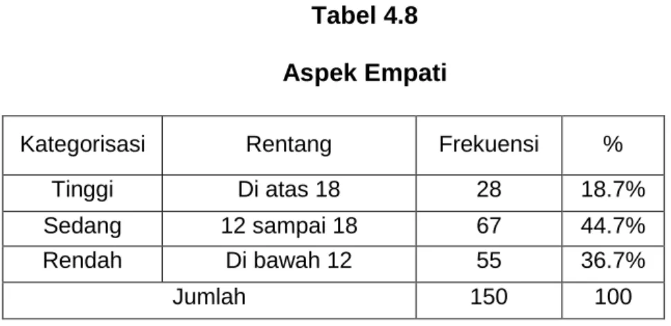 Tabel 4.8  Aspek Empati 