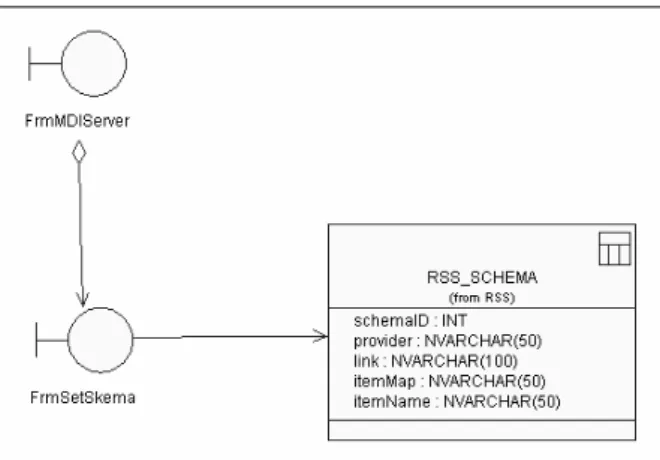 Gambar 3 Diagram Class Proses Set Skema XML dari RSS