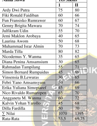 Tabel  8.  Hasil  Perhitungan  Tes  pada  Siklus  1  dan  Siklus II   