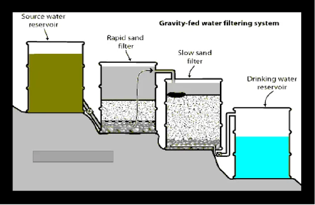 Gambar 1. desain proses Gravity-fed Water filteringSystem
