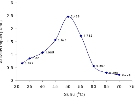Gambar 2 Grafik aktivitas enzim papain padaberbagai variasi suhu