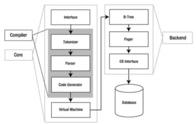 Gambar 2  SQLite’s architecture 