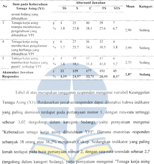 Tabel  di  atas  merupakan  tanggapan  rcsponden  mengenai  variabcl  Kcunggulan  Tenaga  Asing (XI)