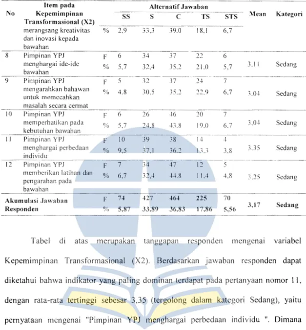 Tabel  di  atas  rnerupakan  tanggapan  rcsponden  mcngena1  variabel  Kepernirnpinan  Transforrnasional  (X2)