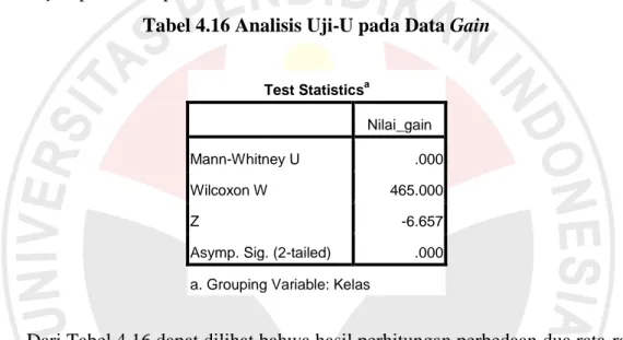 Tabel 4.16 Analisis Uji-U pada Data Gain 