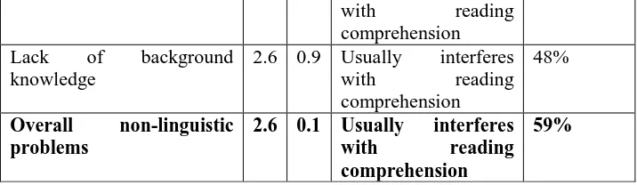 Table 4. Linguistic and Non-Linguistic Students’ Reading Comprehension Problems Percentage Average Comparison and 