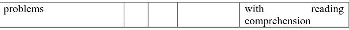 Table 5. The Major Reading Comprehension Problem  