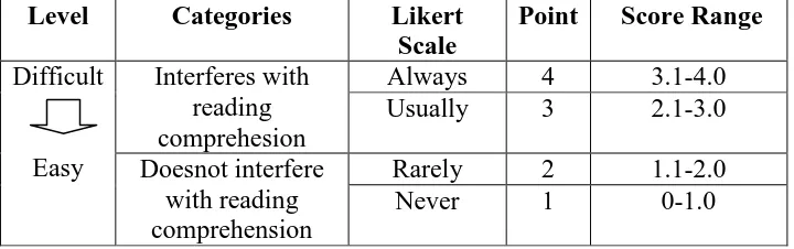 Table 1. The Levels of Reading Comprehesion Problems 