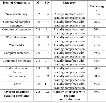 Table 4.2 above shows that the students‟ biggest linguistic reading problems in comprehending English texts were semantic problems
