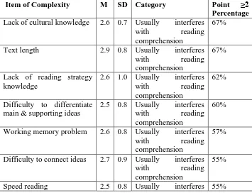 Table 3. Non-Linguistic Reading Comprehension Problems  Encountered by The Participants in Comprehending English Texts 