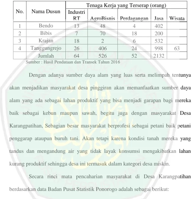 Tabel 4.4.Data Monografi Sumberdaya Ekonomi Desa Karangpatihan, Kecamatan  Balong Tahun 2016 