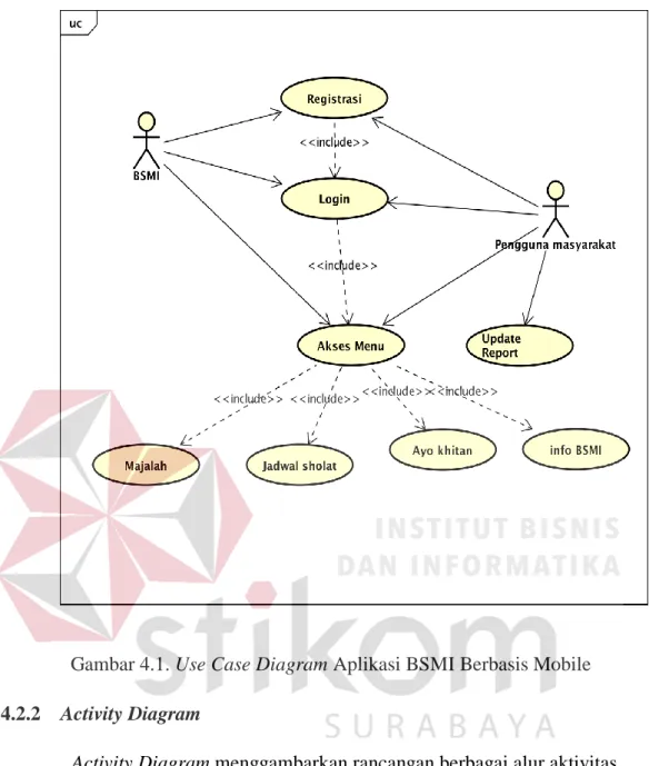 Gambar 4.1. Use Case Diagram Aplikasi BSMI Berbasis Mobile  4.2.2  Activity Diagram 