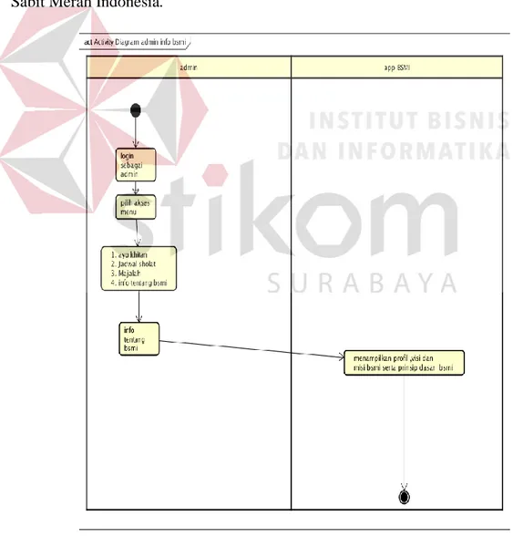 Gambar 4.7. Activity Diagram dari Use Case Info BSMI Admin 