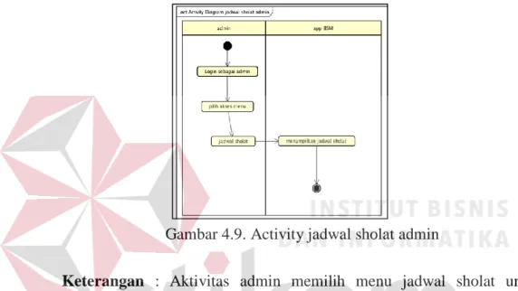 Gambar 4.9. Activity jadwal sholat admin 