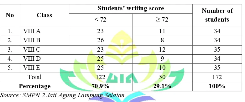 Table 1 Students’ Descriptive Text Writing Score at the Eighth Grade of SMPN 2 Jati 