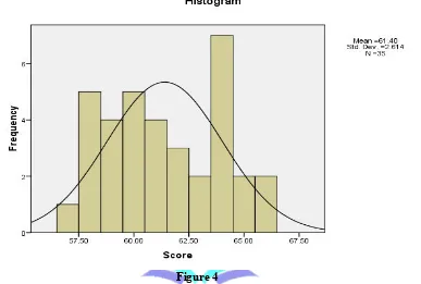 Graphs of the Pre Test Result in Experimental Class Figure 4  