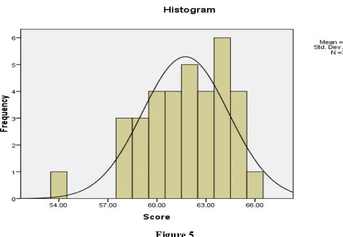 Figure 5 Graphs of the Pre Test Result in Control Class 