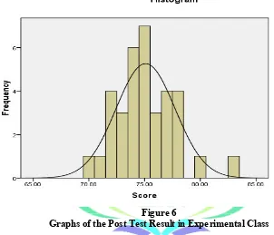 Figure 6 Graphs of the Post Test Result in Experimental Class 