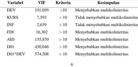 Tabel 3 Hasil Uji VIF 