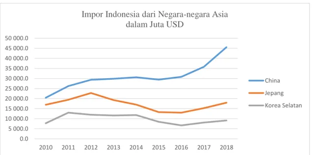 Grafik  1    Perkembangan  Impor  Indonesia  dari  Negara-negara  Asia  dalam  Juta USD
