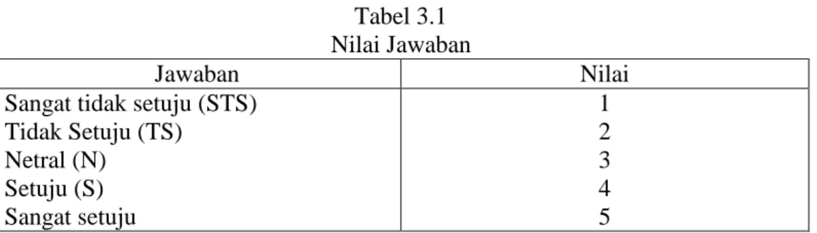 Tabel 3.1  Nilai Jawaban 