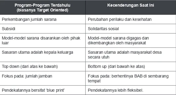 Tabel 3: Kecenderungan Pelaksanaan Program Air dan Sanitasi di Indonesia d.  Konsep STBM