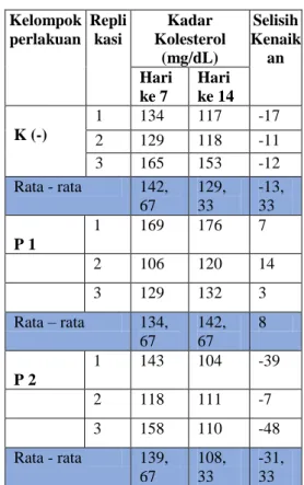 Tabel  2.  Hasil  Pengukuran  Kadar  Kolesterol Total  Kelompok  perlakuan  Replikasi  Kadar  Kolesterol  (mg/dL)  Selisih Kenaikan  Hari  ke 7  Hari  ke 14  K (-)  1  134  117  -17  2  129  118  -11  3  165  153  -12  Rata - rata  142,  67  129, 33  -13, 