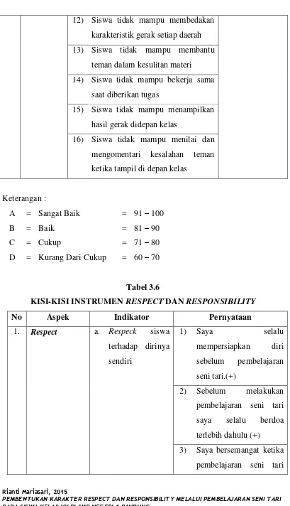 KISI-KISI INSTRUMEN Tabel 3.6 RESPECT DAN RESPONSIBILITY  