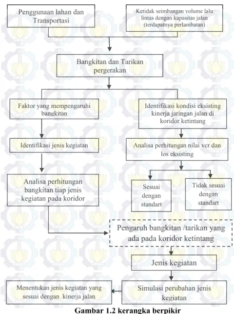 Gambar 1.2 kerangka berpikir 