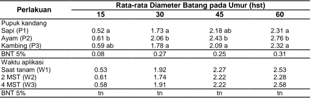 Tabel 2 Rata-rata Diameter Batang Jagung Manis akibat Perlakuan Macam Pupuk Organik dan  Waktu Aplikasi pada Berbagai Umur Pengamatan 