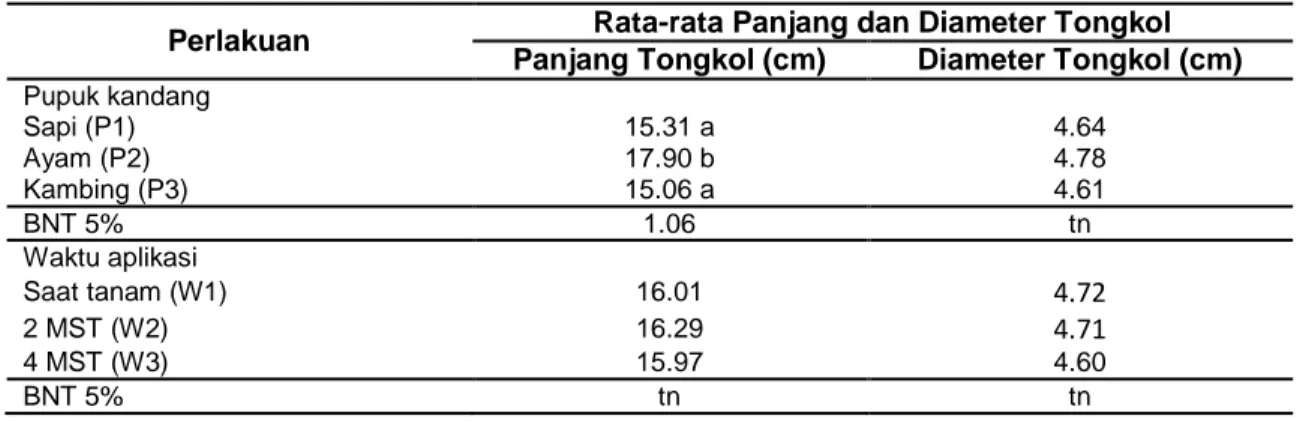 Tabel 4 Rata-rata Panjang dan Diameter Tongkol Jagung Manis akibat Perlakuan Macam Pupuk  Organik dan Waktu Aplikasi 