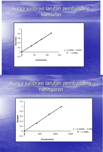 Tabel 2. Hasil Perhitungan Jumlah Flavonoid  