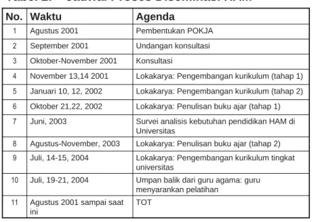 Tabel 2:    Jadwal Proses Diseminasi HAM