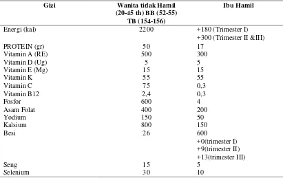Tabel 2.1.  Rata-rata AKG yang Dianjurkan Perorangan Perhari Khusus Ibu Hamil  