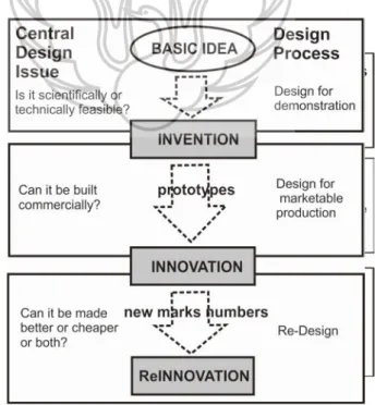 Gambar no. 2  Proses Desain, dari Ide Dasar, Invensi, Inovasi, dan Reinovasi  Sumber: Rothwell dan Gardiner (1985) dalam Roy dan Walsh (1992) 