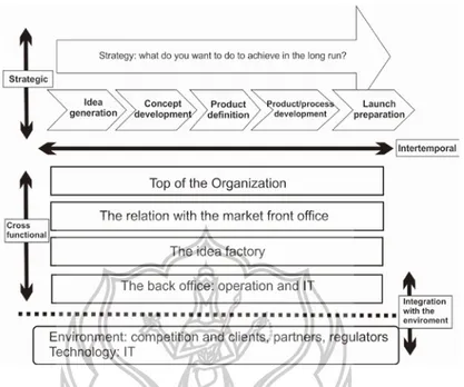 Gambar no.3 Proses Inovasi Produk di dalam Perusahaan  Sumber: De Meyer dan Garg (2005) dalam Fontana (2008)    