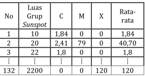 Tabel 2. Hasil Rata-rata Tiap Luas Grup Sunspot  yang Membangkitkan Flare SXR 