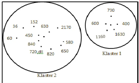 Gambar 5. Hasil dari Pengklasteran Luas Grup  Sunspot yang Membangkitkan Flare SXRNo Luas Grup Sunspot C M X 1 400 4,13 36,5 360 2 600 3,9 51,5 400 3 730 4,65 13 570 4 1160 0 0 540 5 1630 0 0 380 Rata-rata 4,23 33,66 450 