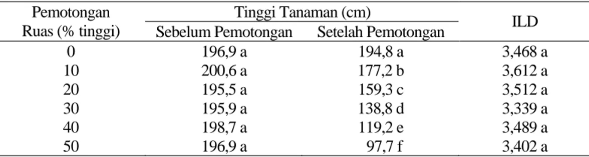 Tabel 1. Tinggi tanaman (cm) dan Indeks Luas Daun (ILD).  Tinggi Tanaman (cm) Pemotongan 