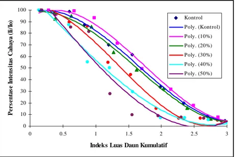 Tabel 2 menunjukkan bahwa bobot kering batang tanaman yang digunakan dalam  percobaan relatif seragam, tidak ada beda nyata bobot kering batang sebelum dilakukan  pemotongan