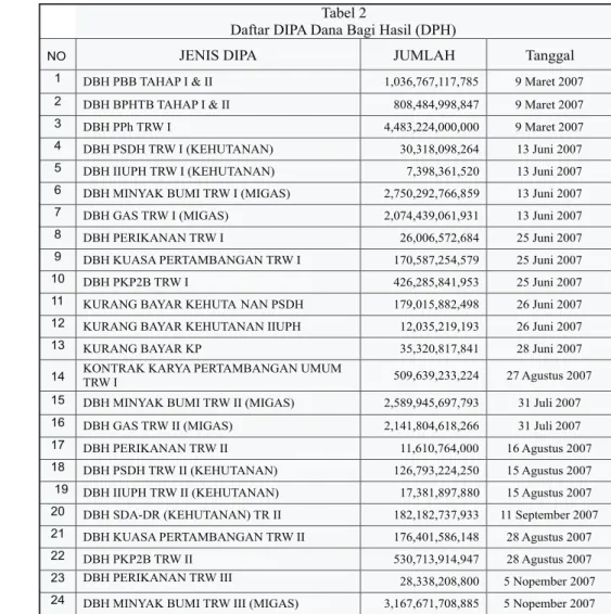 Tabel 2 berikut ini menguraikan mengenai daftar DIPA Dana Bagi Hasil (DBH)  yang telah   diterbitkan oleh Ditjen Perbendaharaan Departemen Keuangan selama tahun  2008.