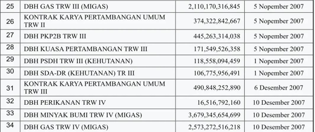 Tabel 3 APBD Tahun 2007 Total Se-Provinsi Riau
